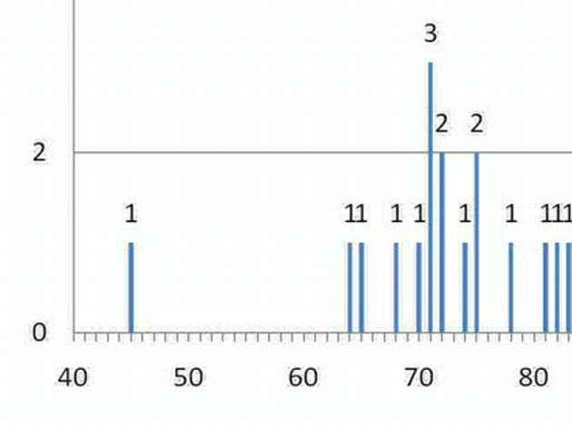 グラフで横軸の目盛を一定間隔ごとに長くしたい Okwave