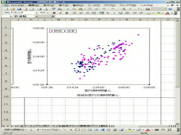 エクセルで時刻のグラフ作り 現在縦軸横軸ともに対数目盛で時刻表示12 3 Okwave