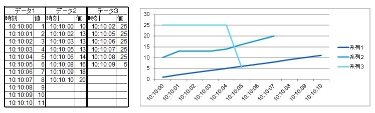 時系列の揃っていないデータのグラフについて Excel エクセル のq A 解決済み Okwave