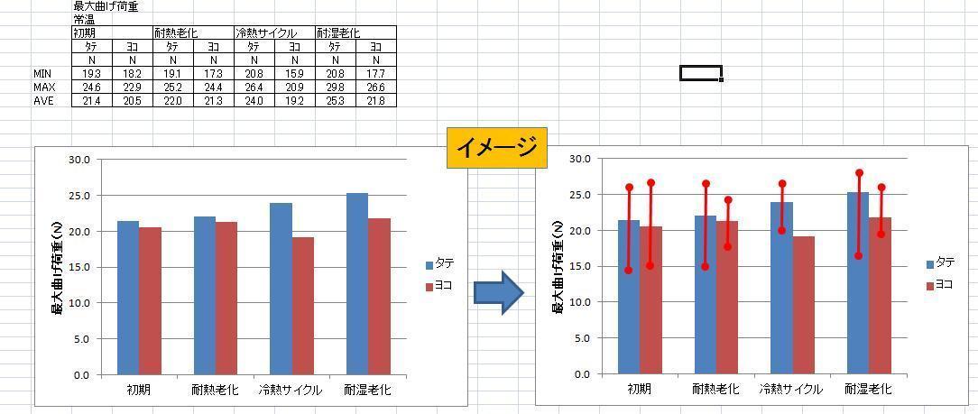 エクセルで平均値の棒グラフに最大値 最小値を追加 Okwave