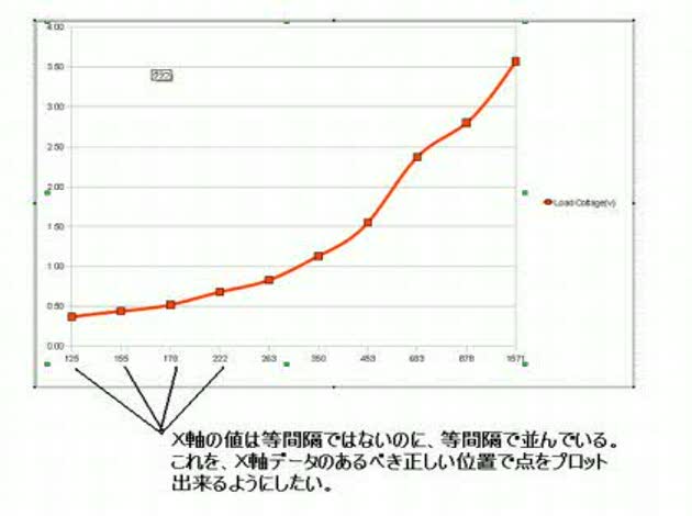 等間隔でないｘ軸を持つグラフの描き Okwave